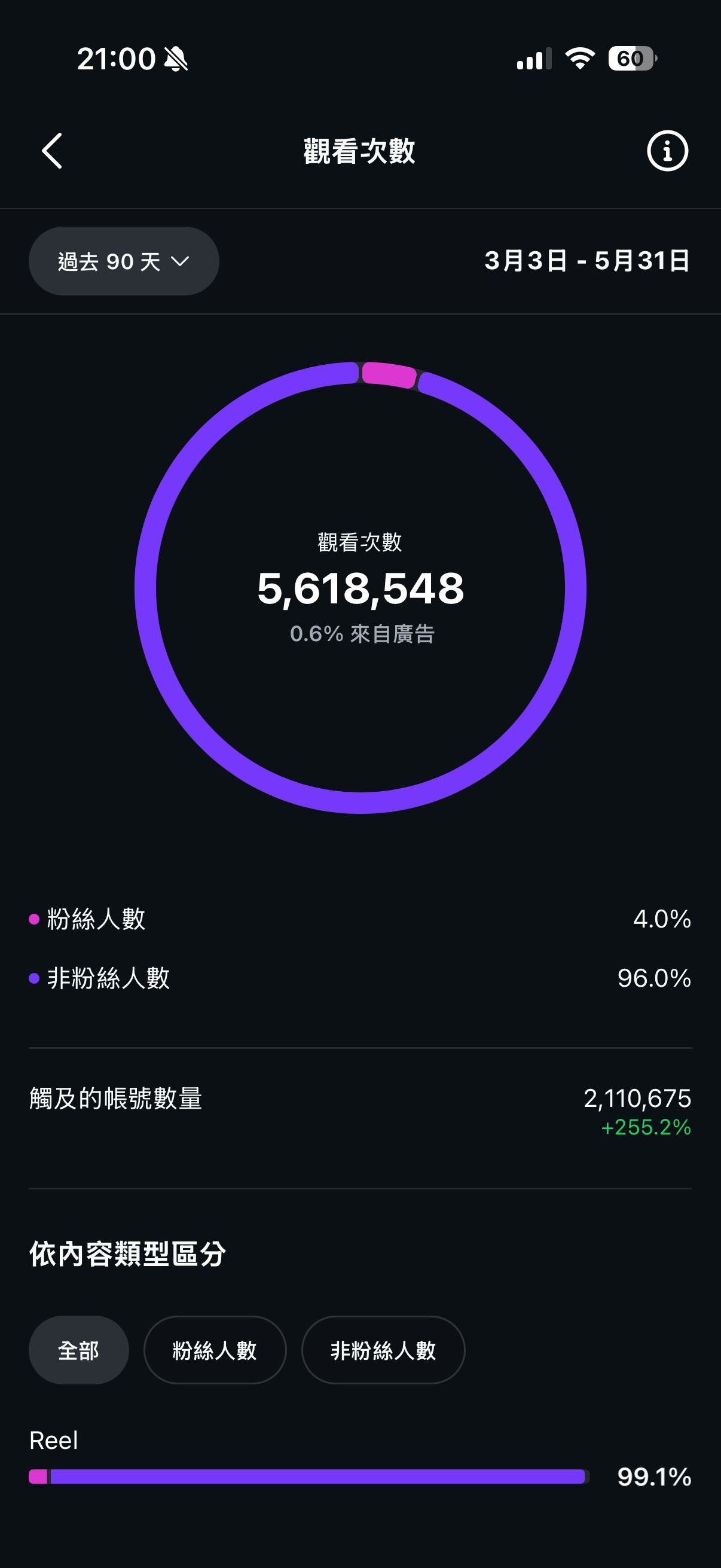 @lifewcao Meta Insights 後台:90 天 561 萬觀看,96% 非粉絲
